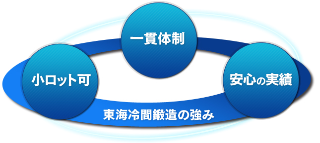 東海冷間鍛造の強み